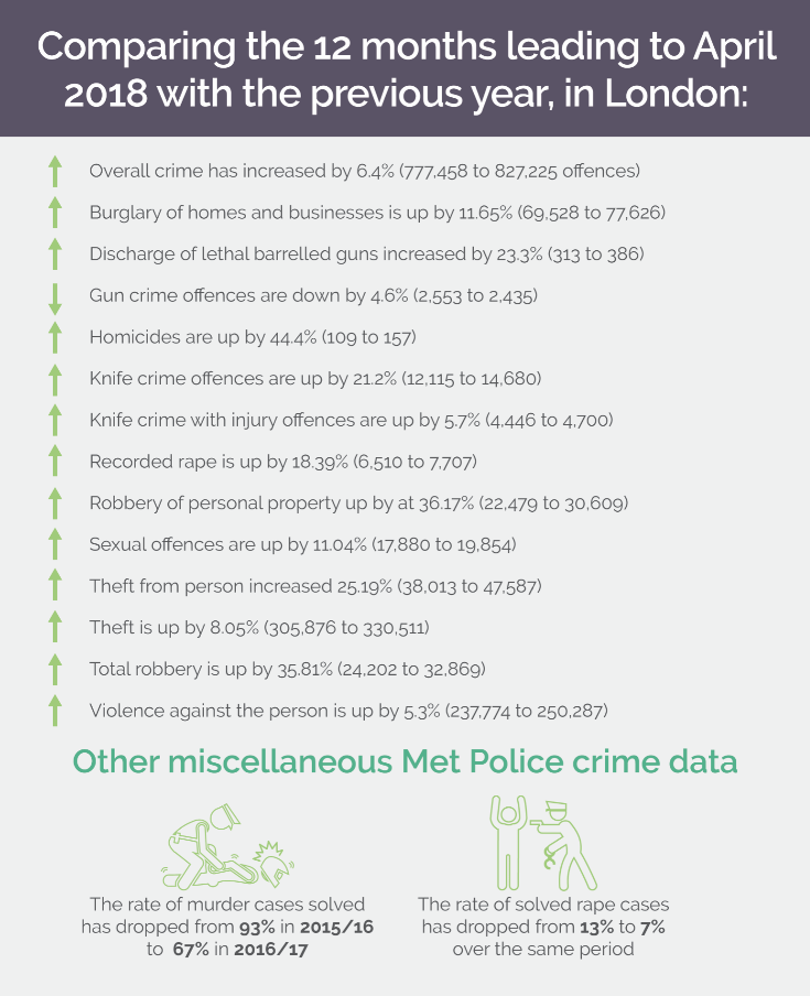 London Violent Crime data graphic