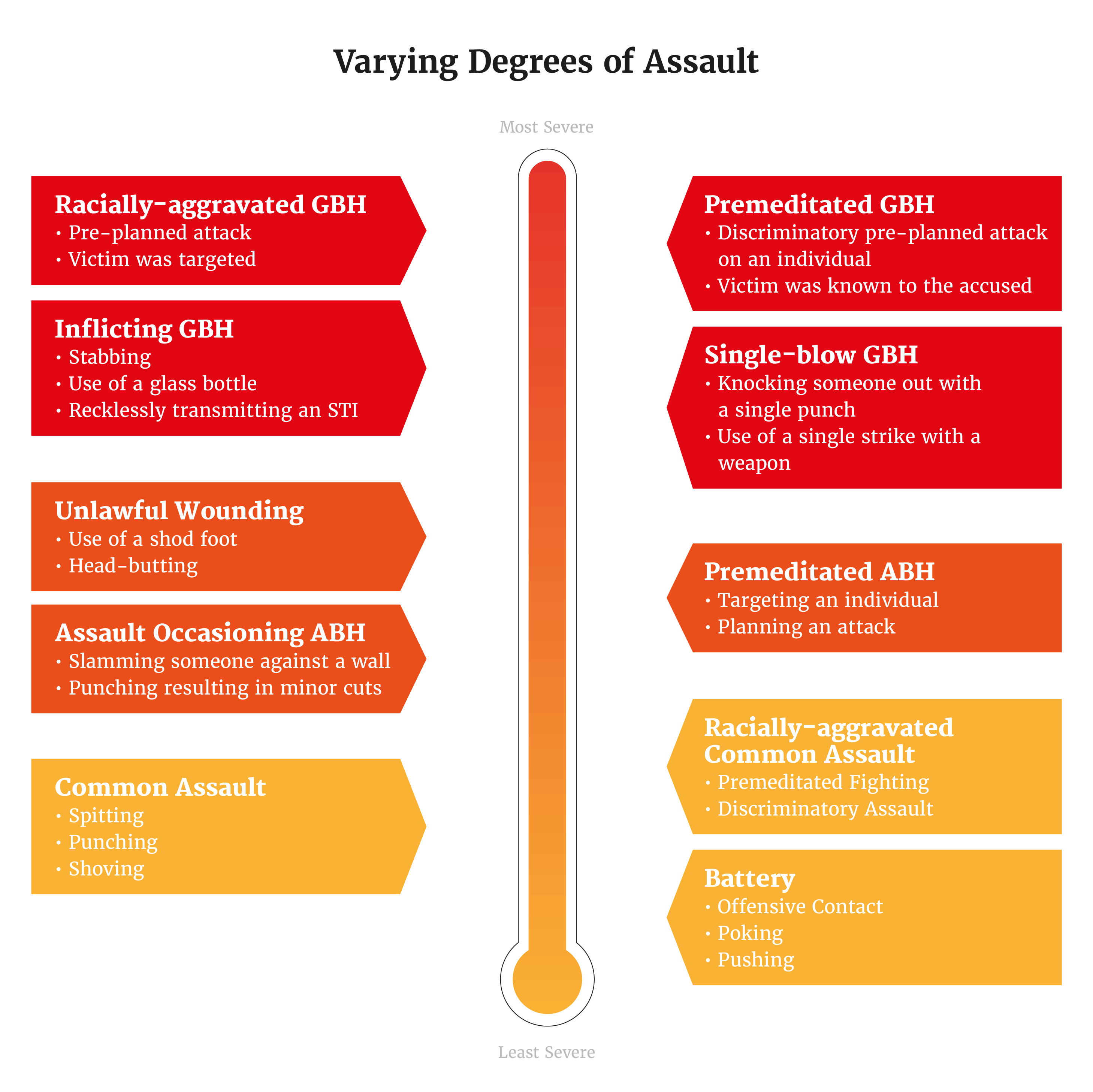 graphic showing different types of assault